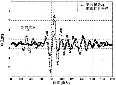 磁致伸缩位移传感器波导丝折在磁铁前采样